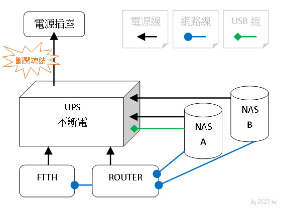 雙Synology NAS連接CyberPower UPS斷電測試
