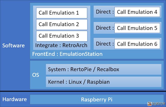 RaspberryPi3、RetroPie、RecalBox、RetroArch、EmulationStation