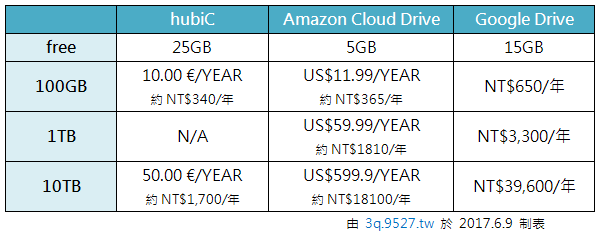 hubiC法國雲：比Google或Amazon更便宜的雲端空間（新增數據，內有推薦碼）