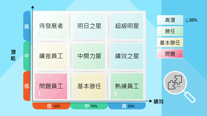 關於職場管理，評估人力效益的公式