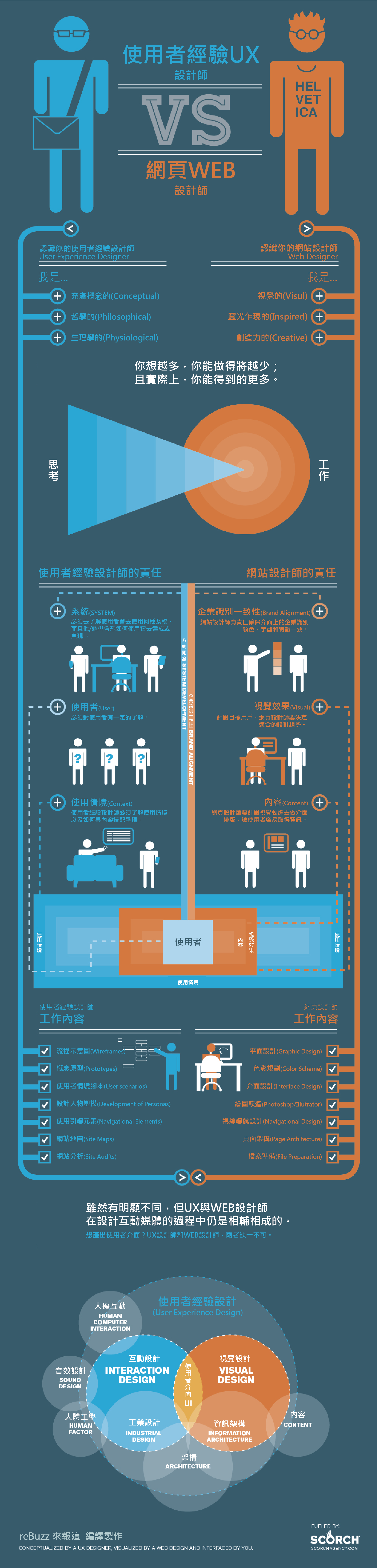 UX Designer跟Web Designer的差別